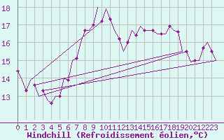 Courbe du refroidissement olien pour Fritzlar