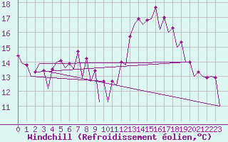 Courbe du refroidissement olien pour Nis