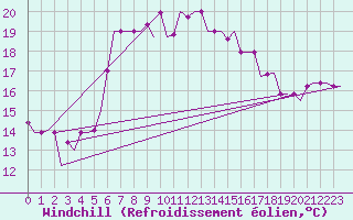 Courbe du refroidissement olien pour Karpathos Airport
