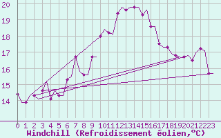Courbe du refroidissement olien pour Rhodes Airport