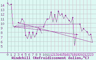 Courbe du refroidissement olien pour Barcelona / Aeropuerto