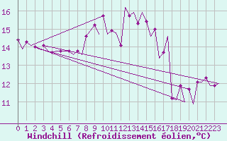 Courbe du refroidissement olien pour Vlieland