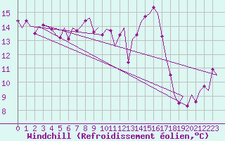 Courbe du refroidissement olien pour Woensdrecht