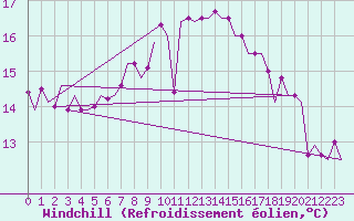 Courbe du refroidissement olien pour Bremen