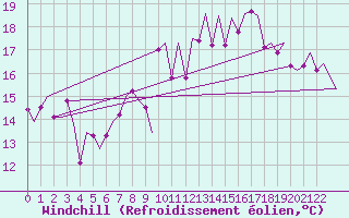 Courbe du refroidissement olien pour Santa Maria Acores
