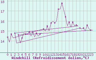Courbe du refroidissement olien pour Platform F3-fb-1 Sea