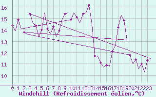 Courbe du refroidissement olien pour Platform K14-fa-1c Sea