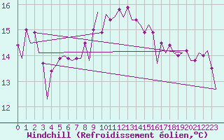 Courbe du refroidissement olien pour Platform J6-a Sea