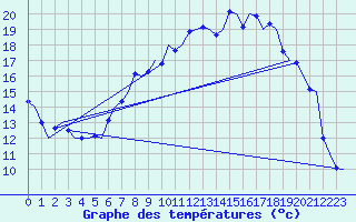 Courbe de tempratures pour Farnborough