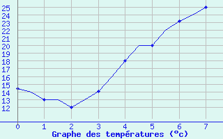 Courbe de tempratures pour Mineral