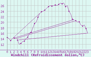 Courbe du refroidissement olien pour Graz-Thalerhof-Flughafen