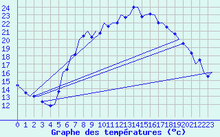 Courbe de tempratures pour Muenster / Osnabrueck