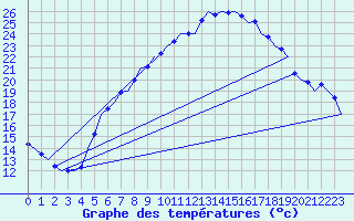 Courbe de tempratures pour Graz-Thalerhof-Flughafen