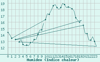 Courbe de l'humidex pour Genve (Sw)