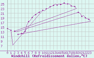 Courbe du refroidissement olien pour Frankfort (All)