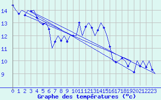 Courbe de tempratures pour Volkel
