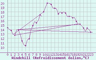 Courbe du refroidissement olien pour Milano / Malpensa