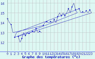 Courbe de tempratures pour Platform K14-fa-1c Sea