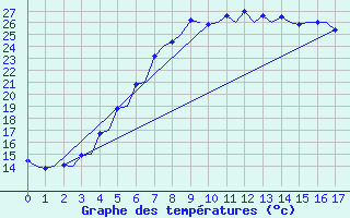 Courbe de tempratures pour Pori