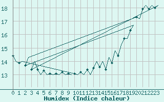 Courbe de l'humidex pour Platform Hoorn-a Sea