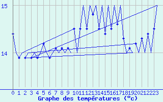 Courbe de tempratures pour Platform A12-cpp Sea
