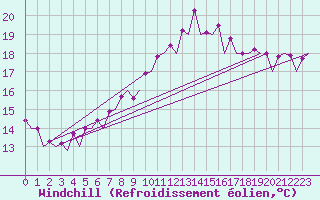 Courbe du refroidissement olien pour San Sebastian (Esp)