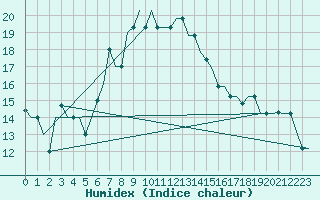 Courbe de l'humidex pour Adana / Sakirpasa