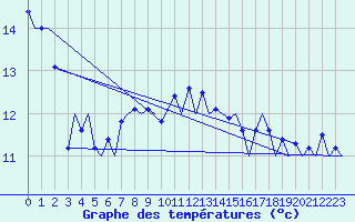 Courbe de tempratures pour Locarno-Magadino