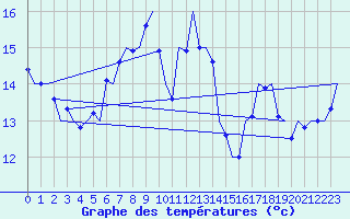 Courbe de tempratures pour Vlieland