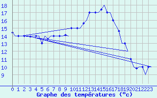 Courbe de tempratures pour Tanger Aerodrome