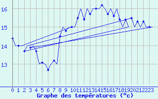 Courbe de tempratures pour Platform Awg-1 Sea