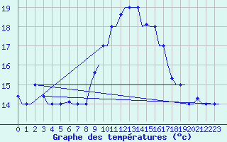 Courbe de tempratures pour Tanger Aerodrome