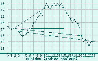 Courbe de l'humidex pour Beograd / Surcin