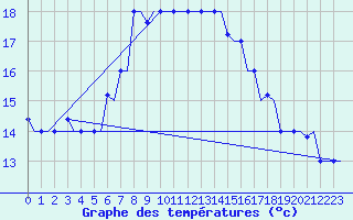 Courbe de tempratures pour Rhodes Airport