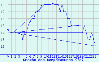 Courbe de tempratures pour Karpathos Airport