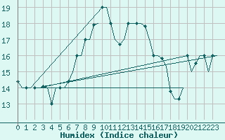Courbe de l'humidex pour Dubrovnik / Cilipi