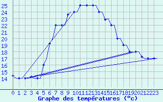 Courbe de tempratures pour Souda Airport