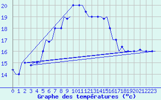 Courbe de tempratures pour Karpathos Airport