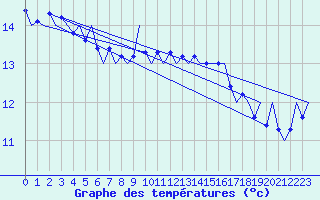 Courbe de tempratures pour Platform A12-cpp Sea