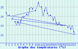 Courbe de tempratures pour Milano / Malpensa