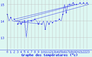 Courbe de tempratures pour Le Goeree