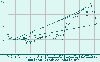 Courbe de l'humidex pour Le Goeree