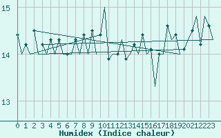 Courbe de l'humidex pour Platform Hoorn-a Sea