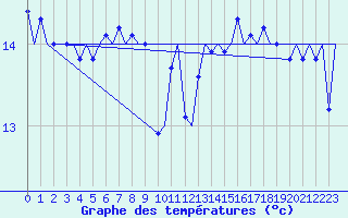 Courbe de tempratures pour Platform K14-fa-1c Sea
