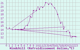 Courbe du refroidissement olien pour Maastricht / Zuid Limburg (PB)