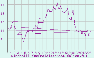 Courbe du refroidissement olien pour Valley