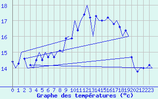 Courbe de tempratures pour Tiree