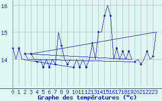 Courbe de tempratures pour Platform K14-fa-1c Sea