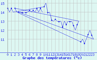 Courbe de tempratures pour Platform P11-b Sea