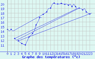 Courbe de tempratures pour Marham